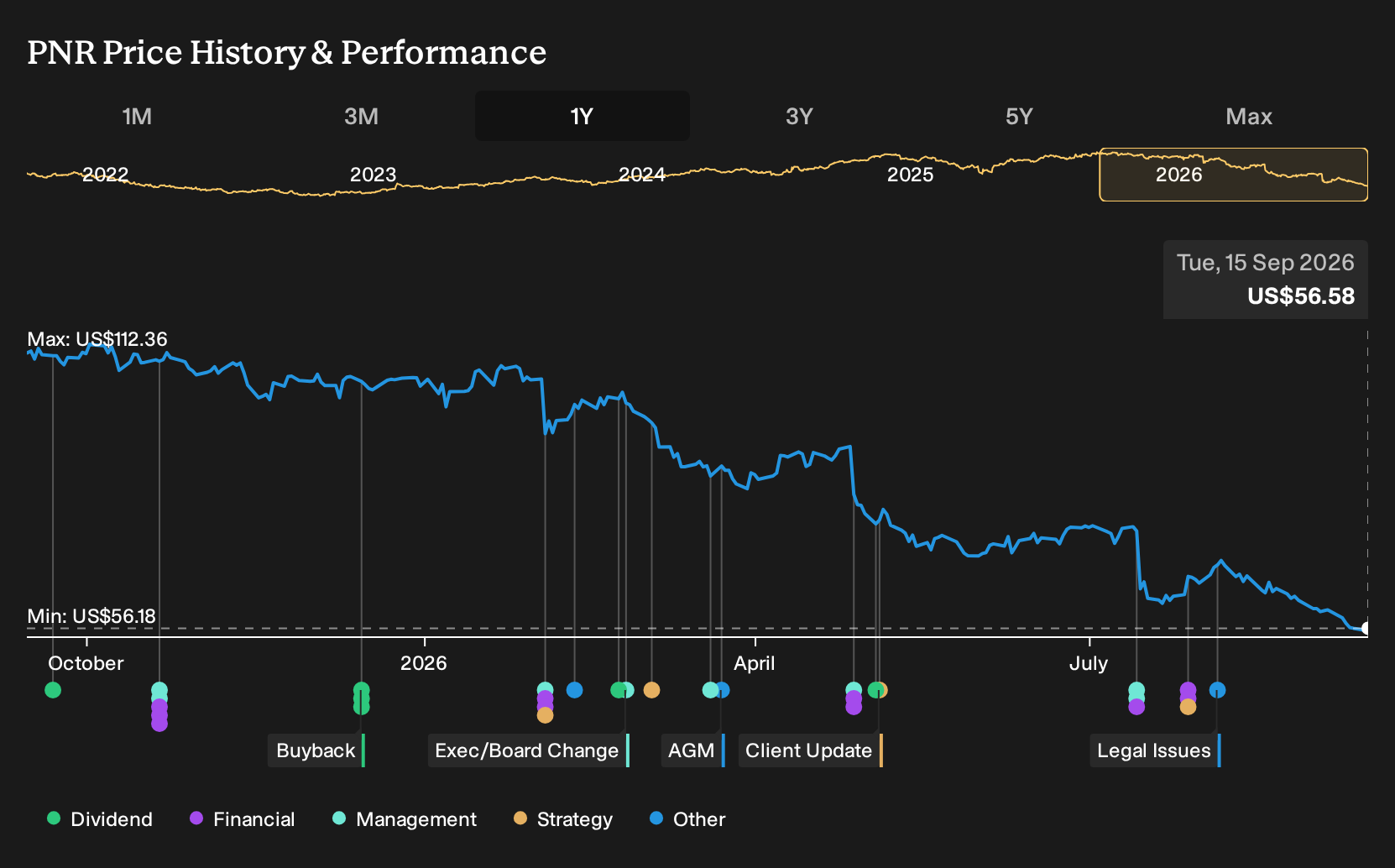 NYSE:PNR 1-Year Stock Price Chart