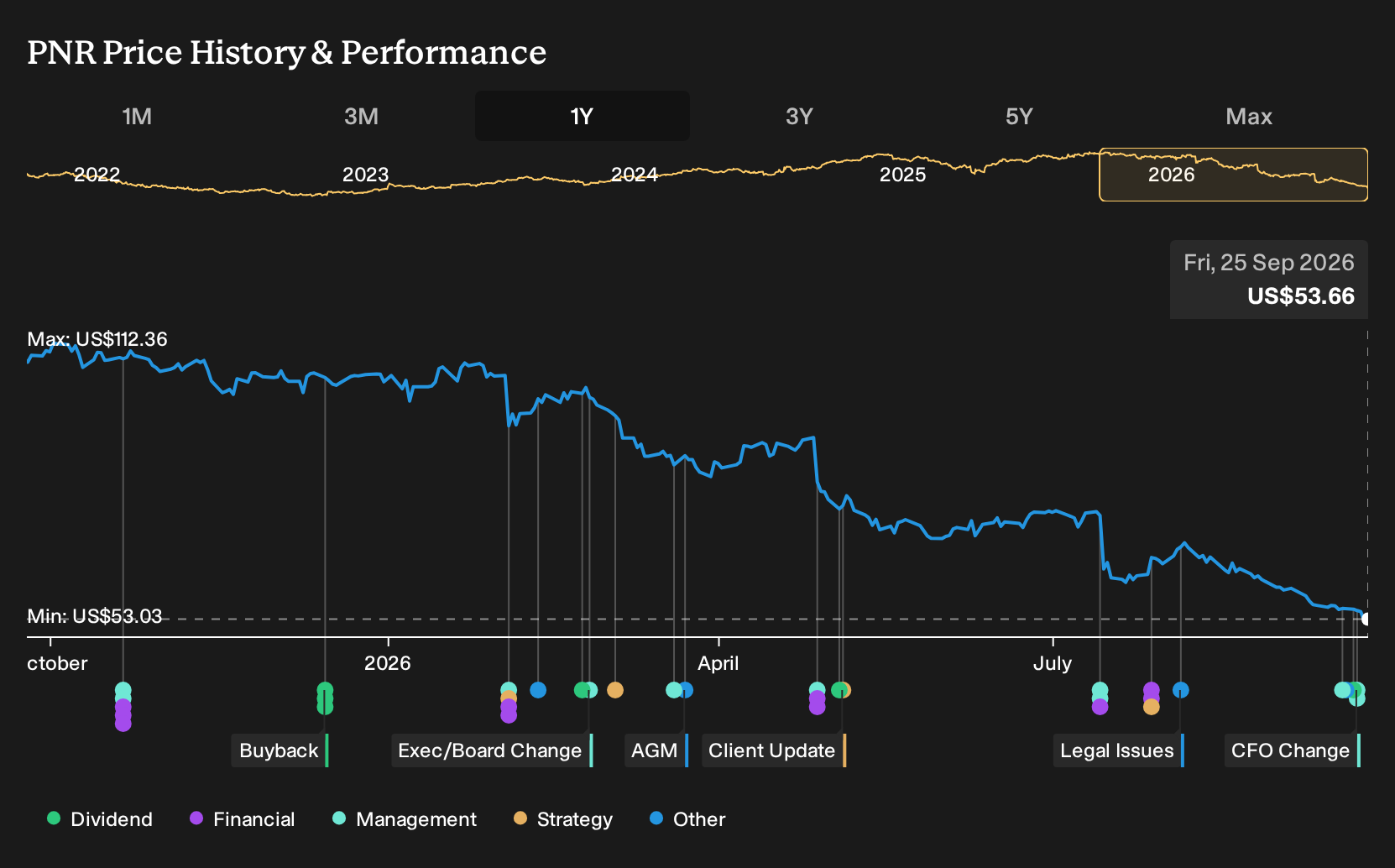 NYSE:PNR 1-Year Stock Price Chart