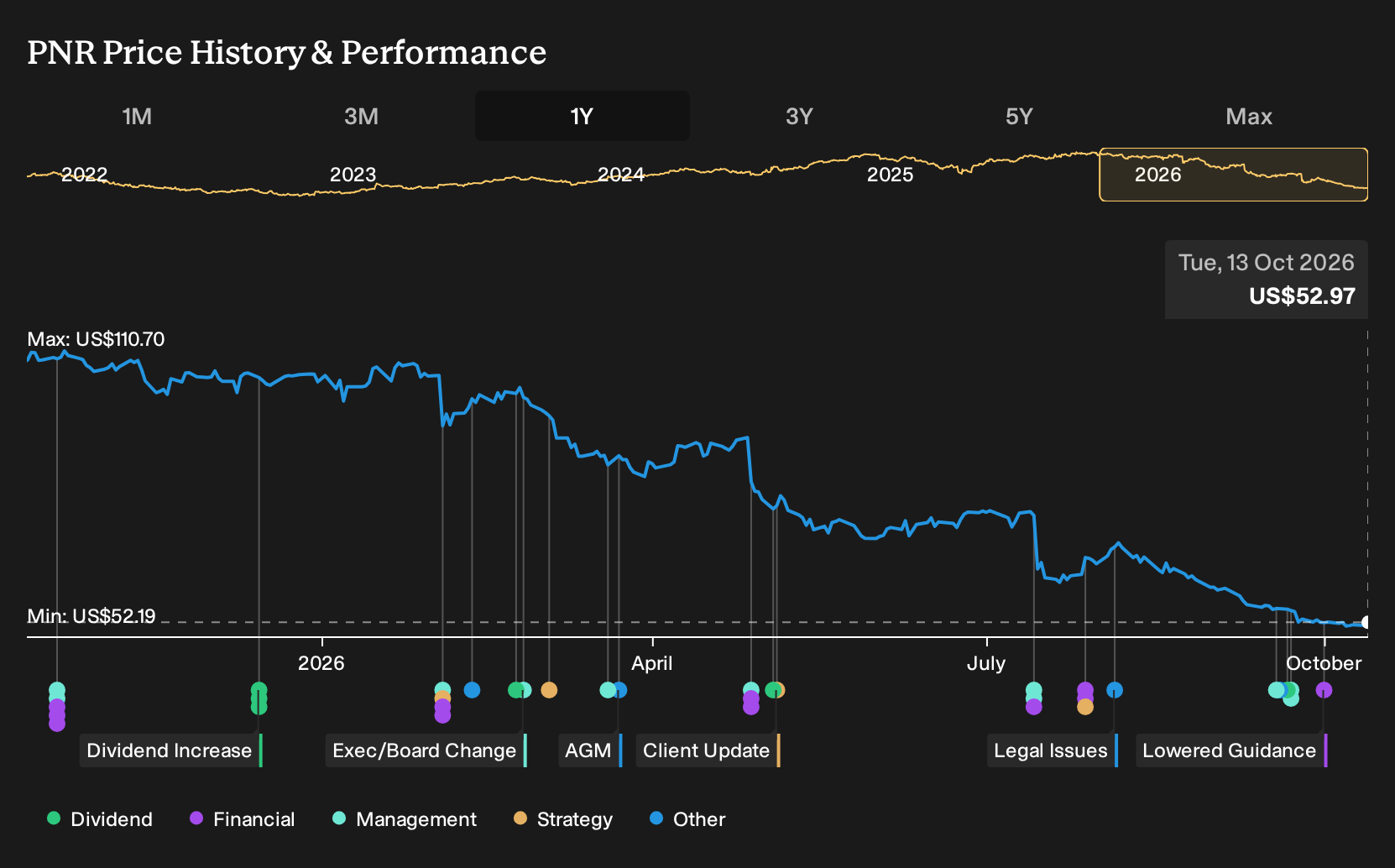 NYSE:PNR 1-Year Stock Price Chart