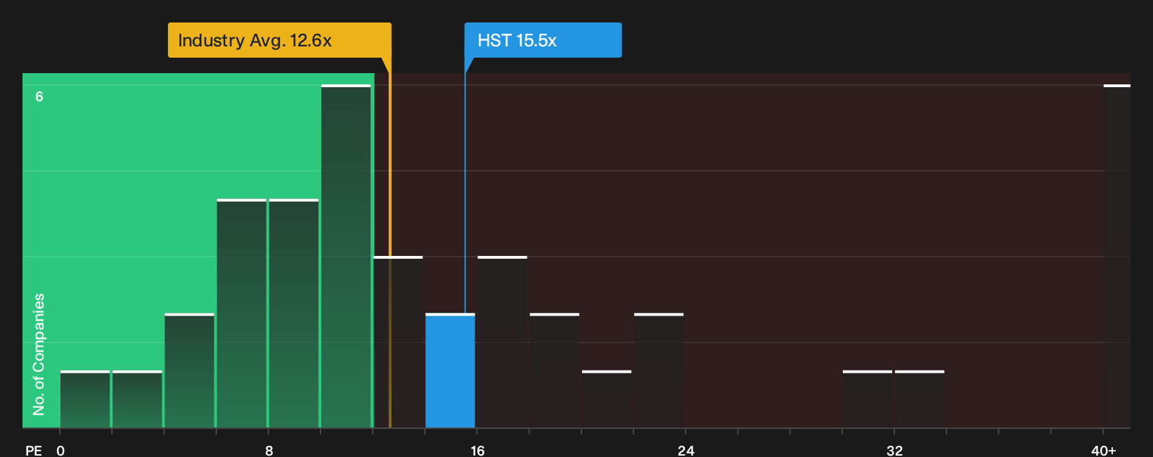 NasdaqGS:HST P/E Ratio as at Oct 2026
