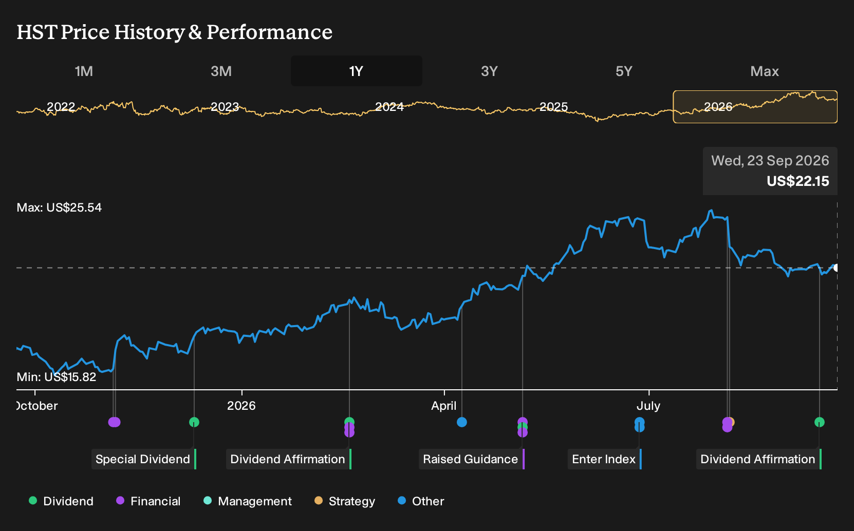 NasdaqGS:HST 1-Year Stock Price Chart