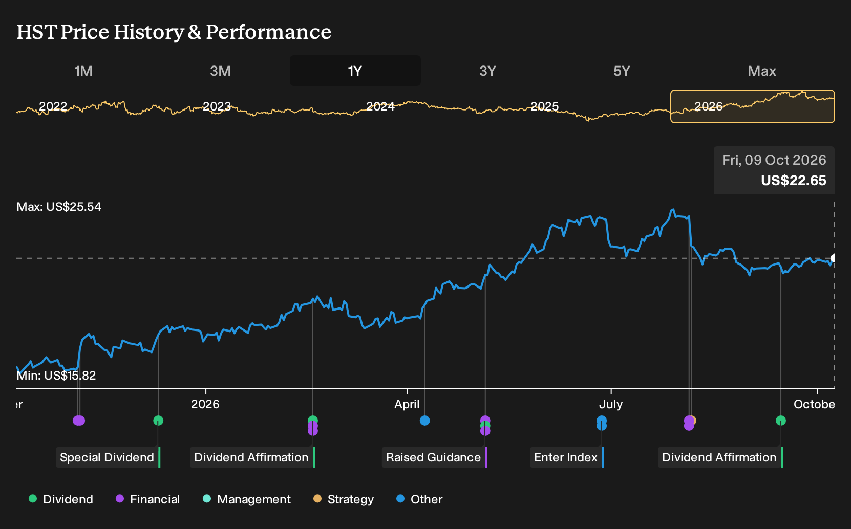 NasdaqGS:HST 1-Year Stock Price Chart