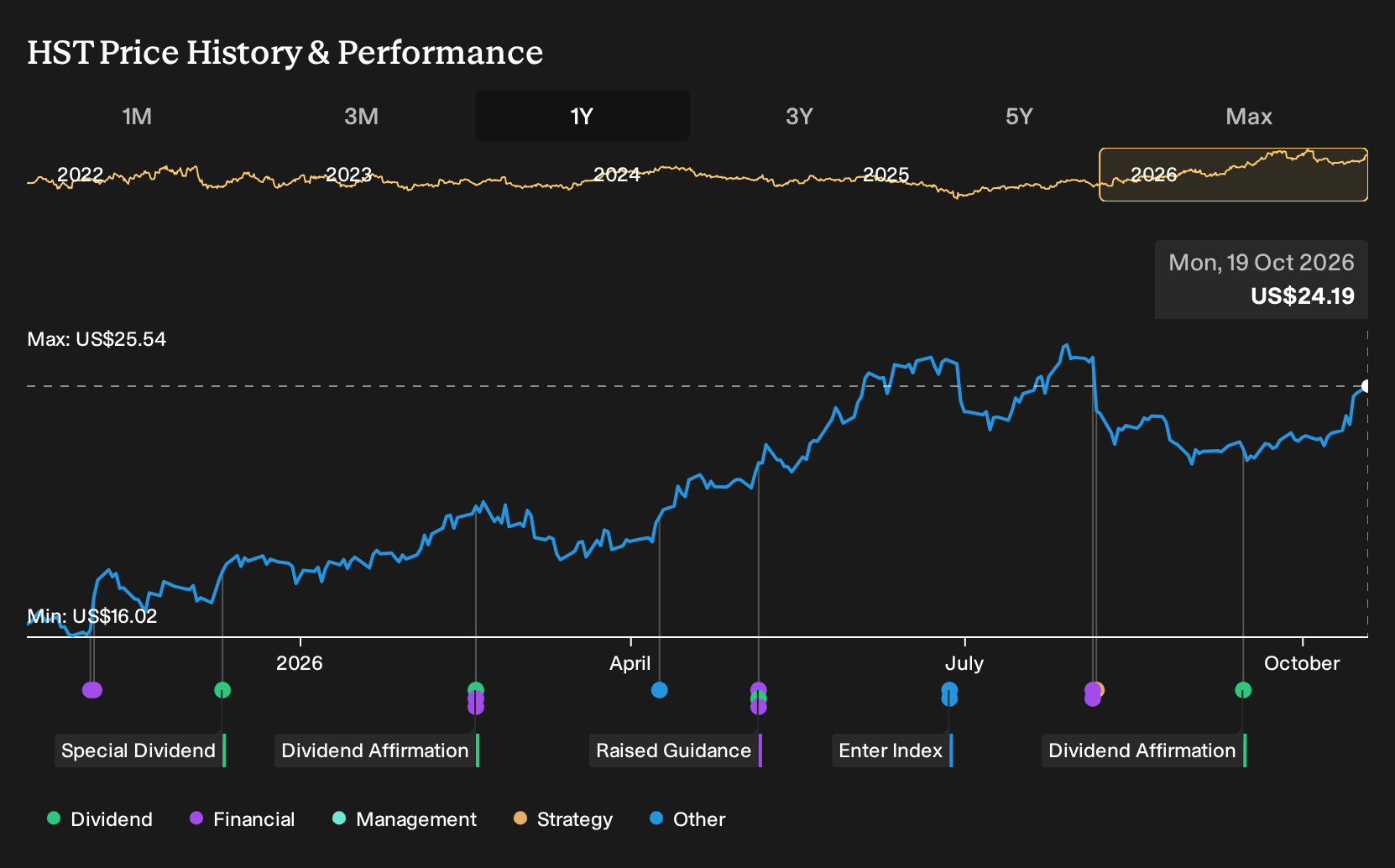 NasdaqGS:HST 1-Year Stock Price Chart
