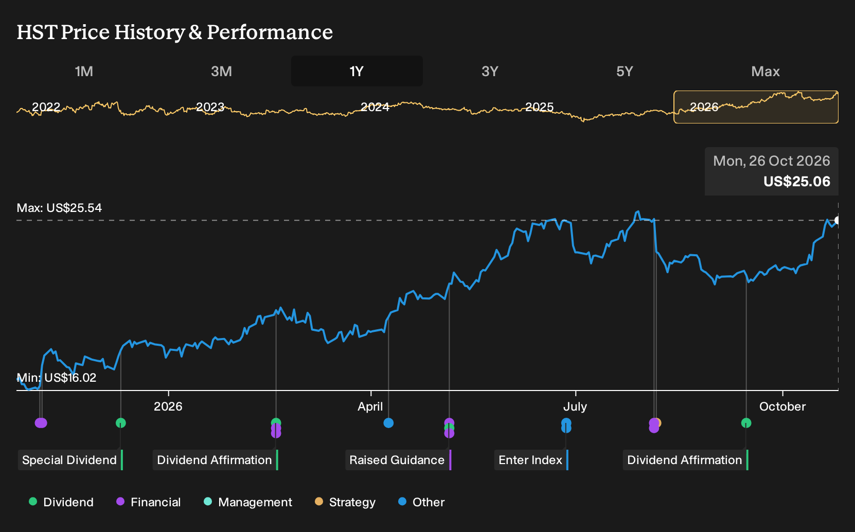 Should Earnings Beat Require Action From Host Hotels & Resorts Stock ...