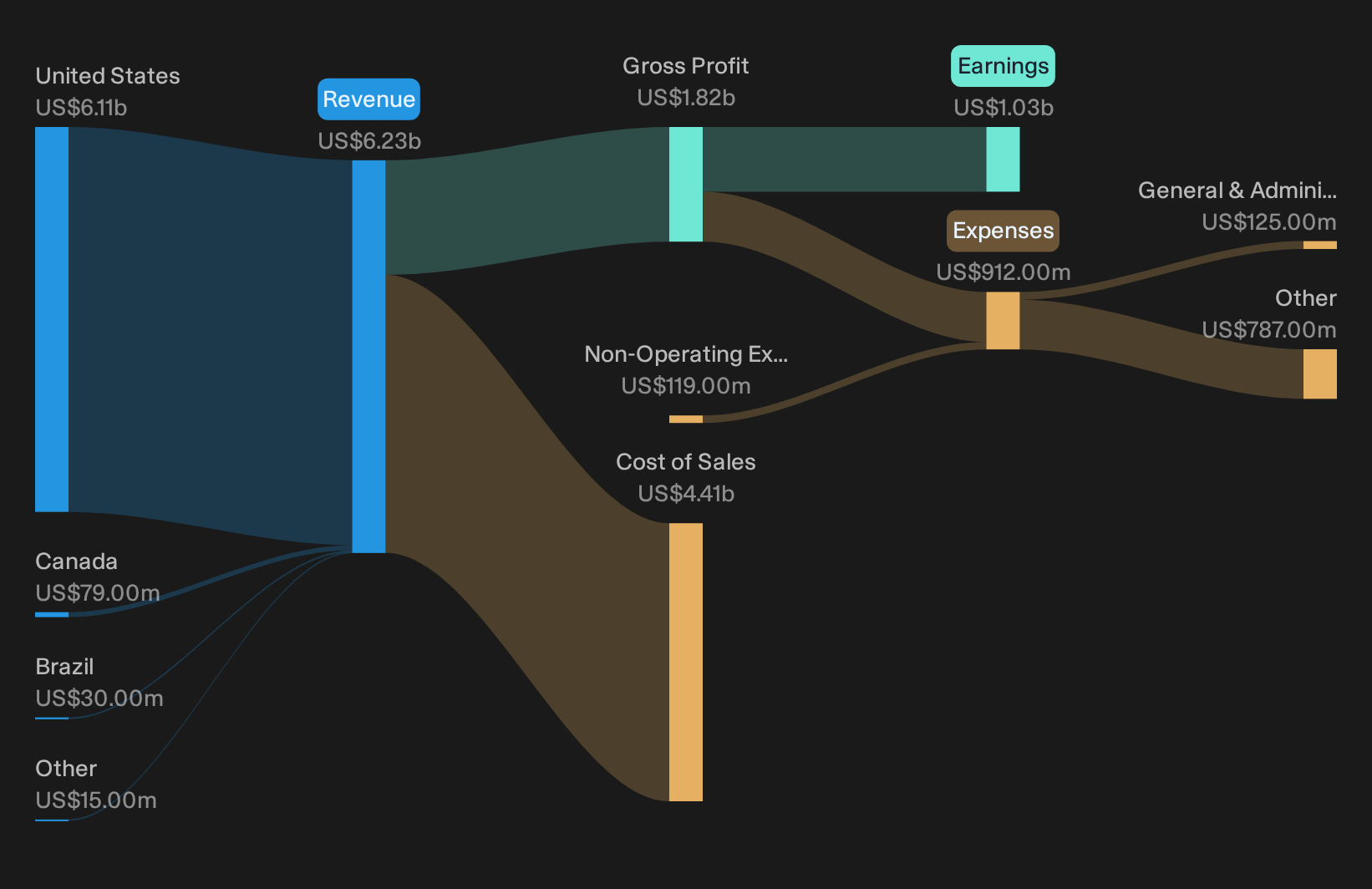 NasdaqGS:HST Revenue & Expenses Breakdown as at Sep 2026