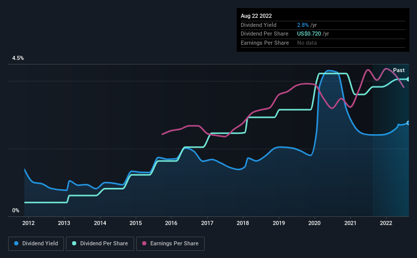 historic-dividend