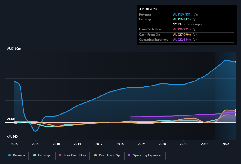 earnings-and-revenue-history