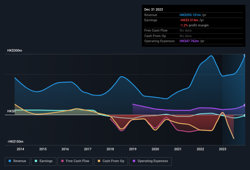 earnings-and-revenue-history