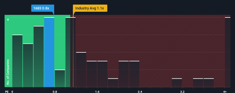 ps-multiple-vs-industry