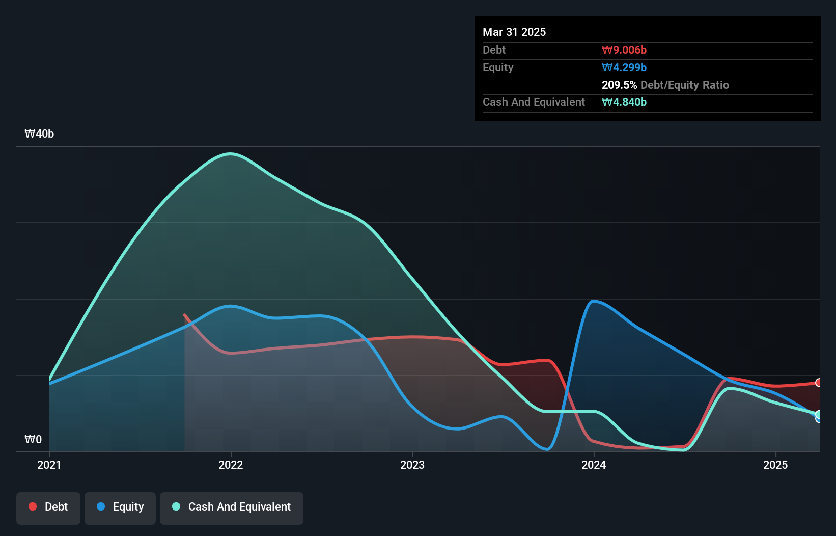 debt-equity-history-analysis