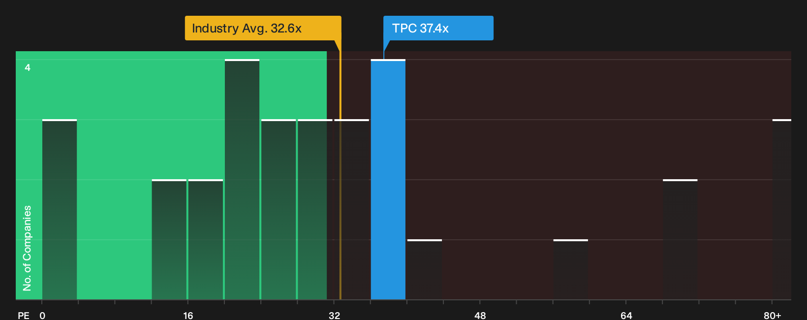 NYSE:TPC P/E Ratio as at Sep 2026