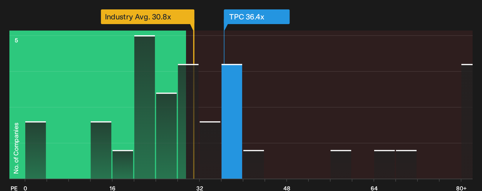 NYSE:TPC P/E Ratio as at Sep 2026