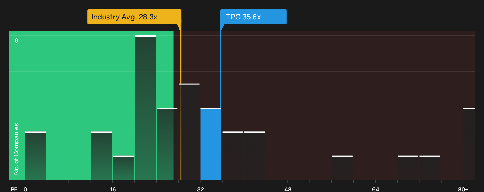 NYSE:TPC P/E Ratio as at Sep 2026