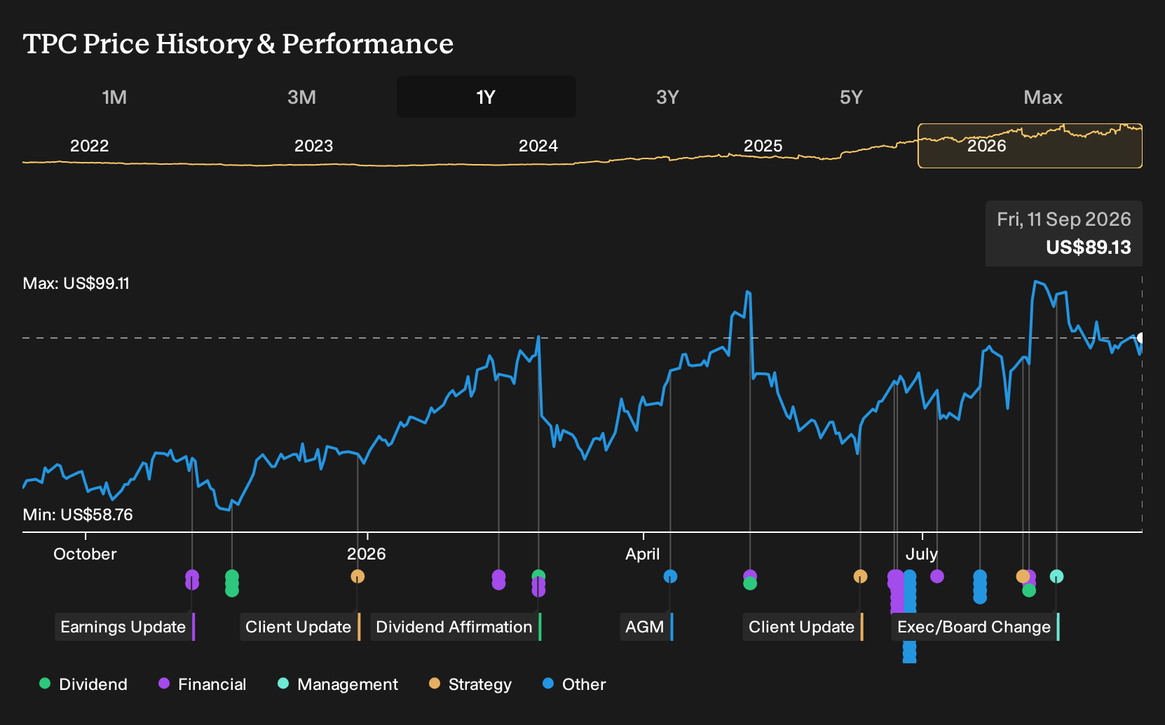 NYSE:TPC 1-Year Stock Price Chart