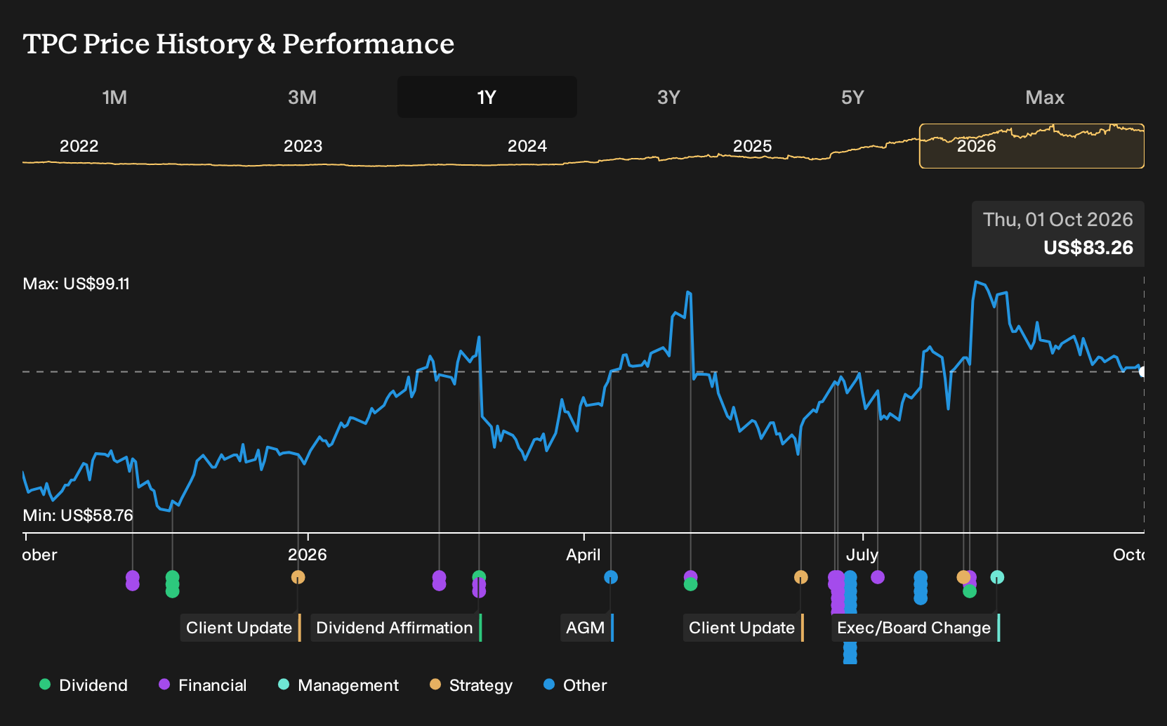 NYSE:TPC 1-Year Stock Price Chart