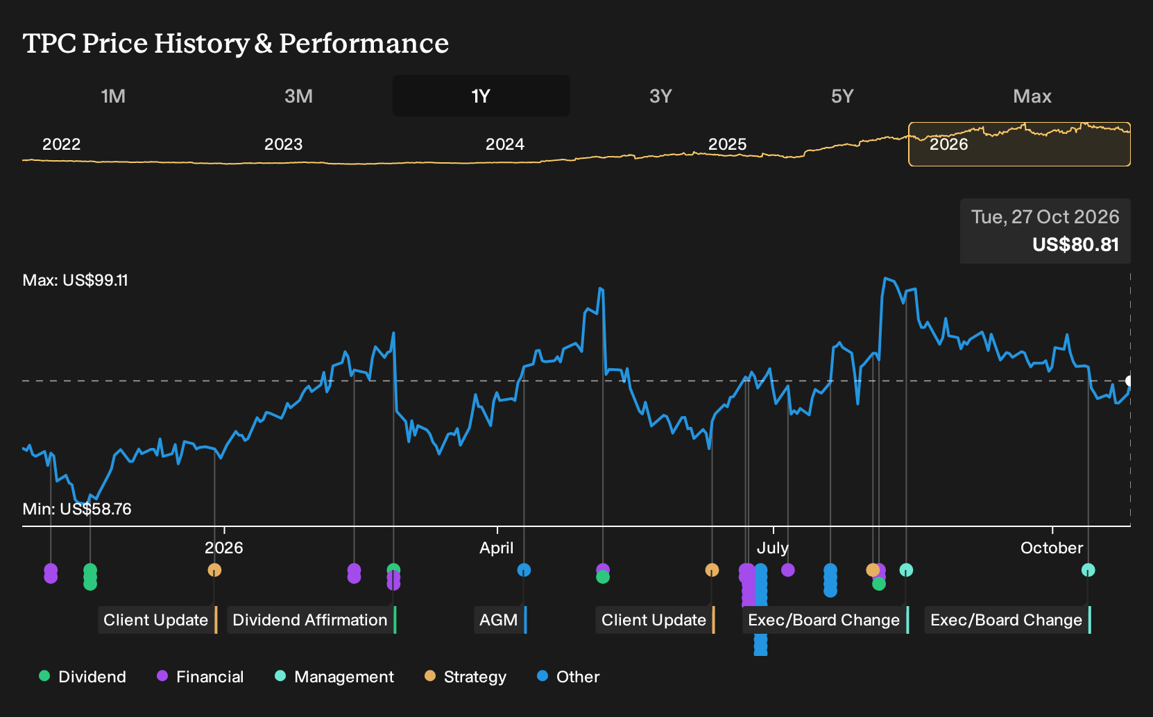 NYSE:TPC 1-Year Stock Price Chart
