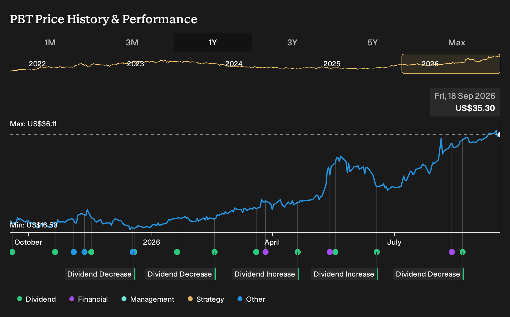 NYSE:PBT 1-Year Stock Price Chart