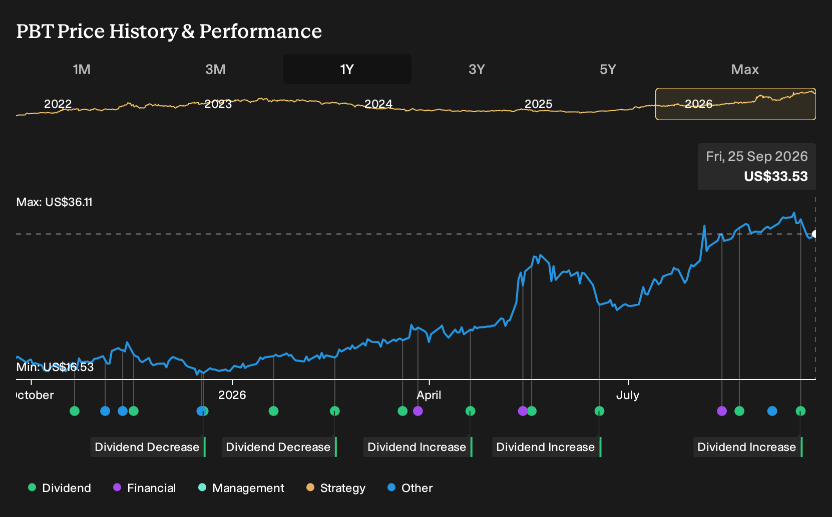 NYSE:PBT 1-Year Stock Price Chart