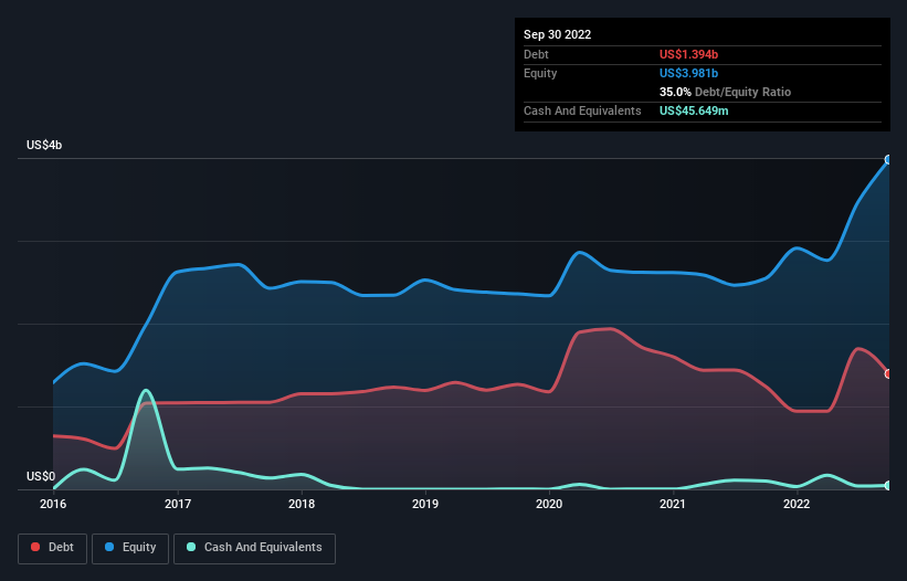 debt-equity-history-analysis