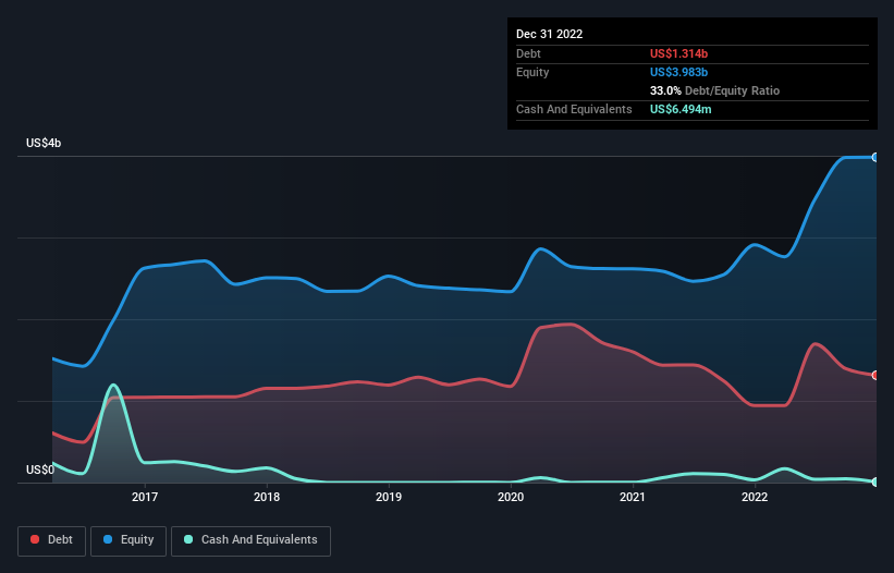 debt-equity-history-analysis