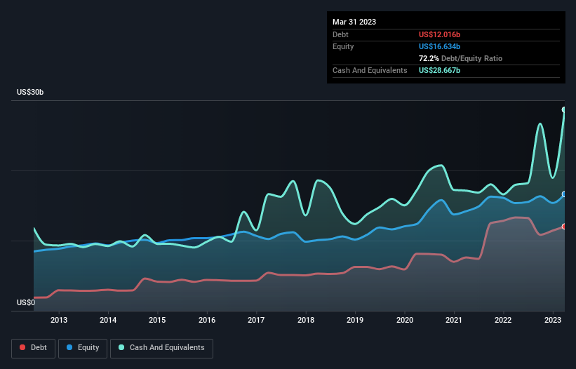 debt-equity-history-analysis