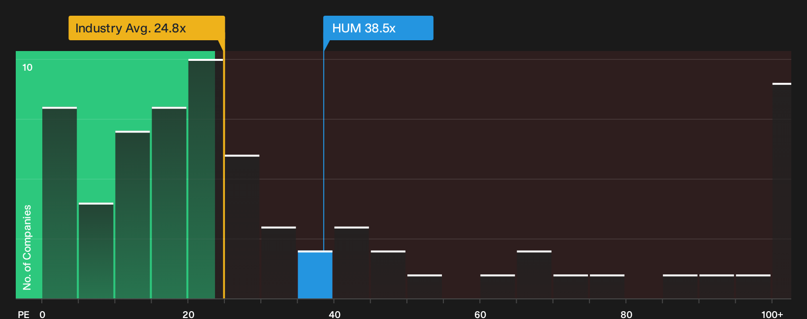 NYSE:HUM P/E Ratio as at Sep 2026
