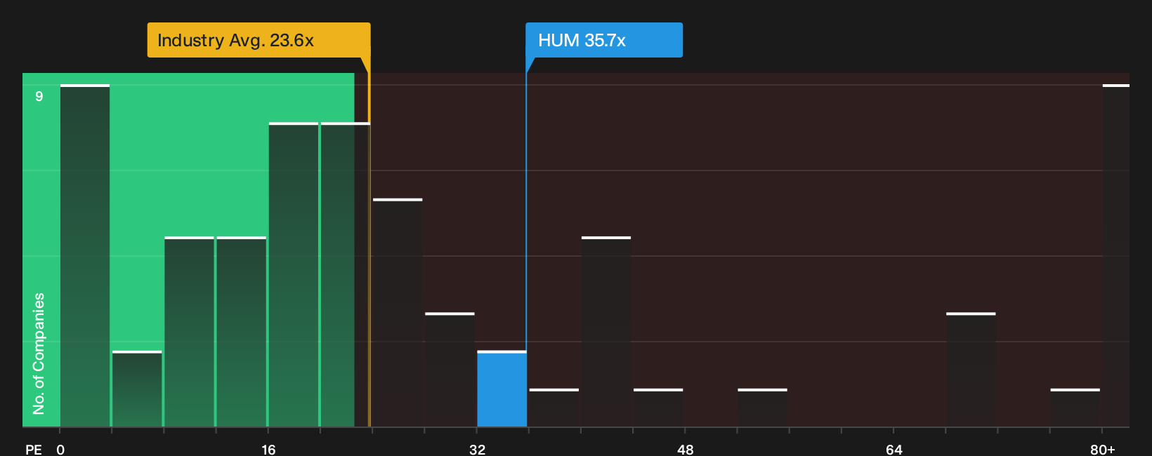 NYSE:HUM P/E Ratio as at Sep 2026