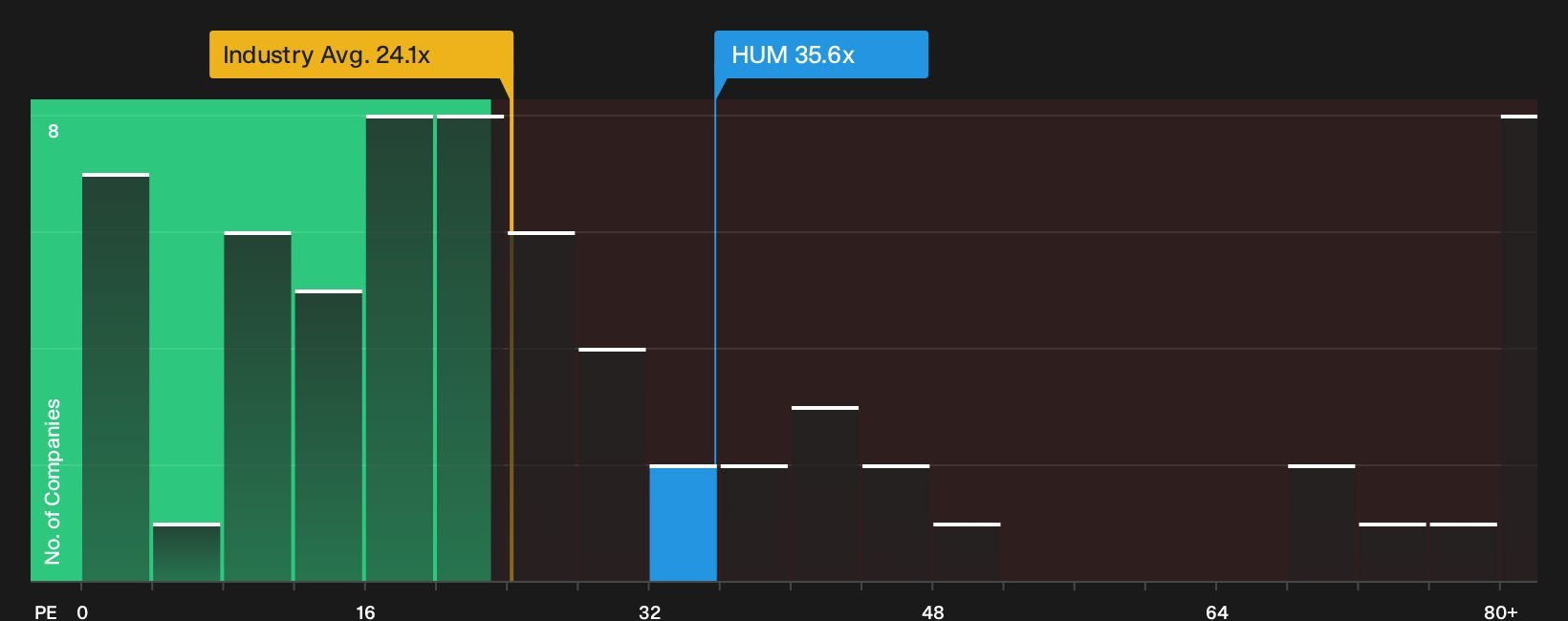 NYSE:HUM P/E Ratio as at Oct 2026