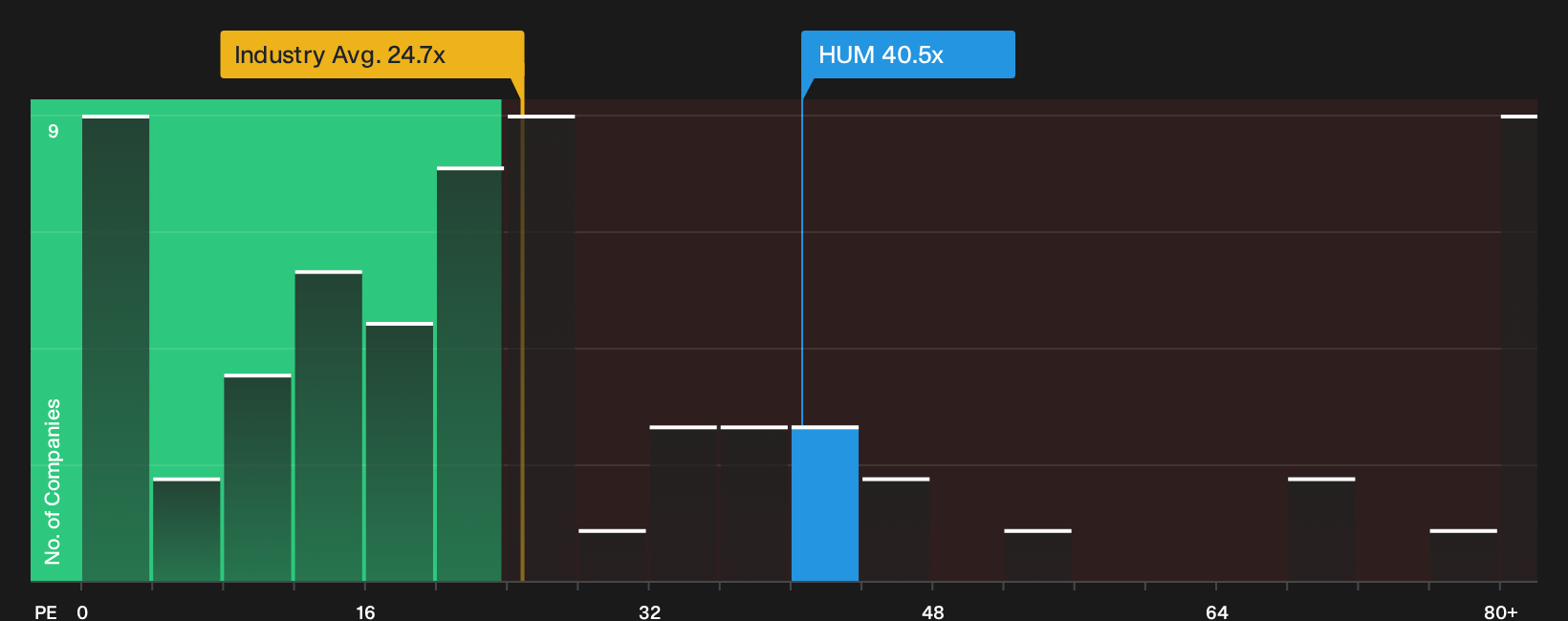 NYSE:HUM P/E Ratio as at Oct 2026