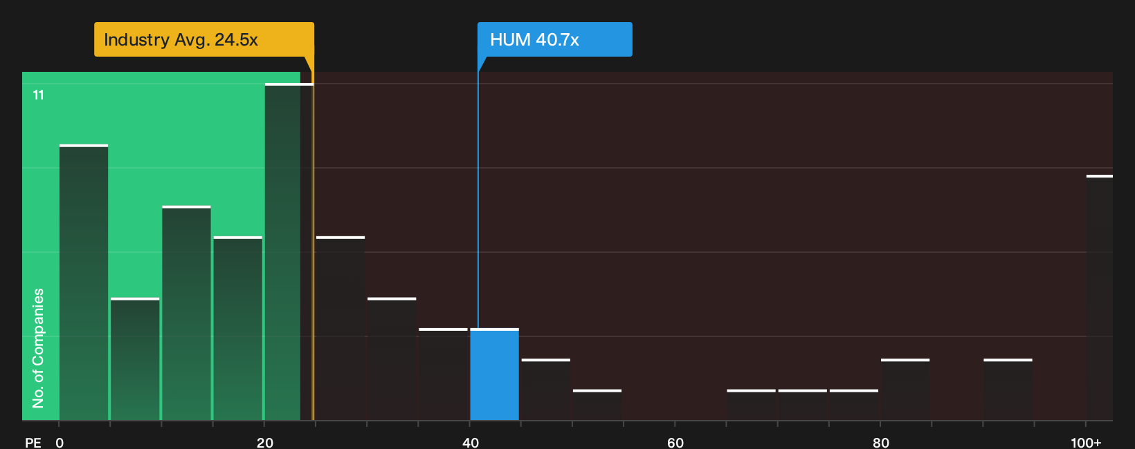 NYSE:HUM P/E Ratio as at Oct 2026