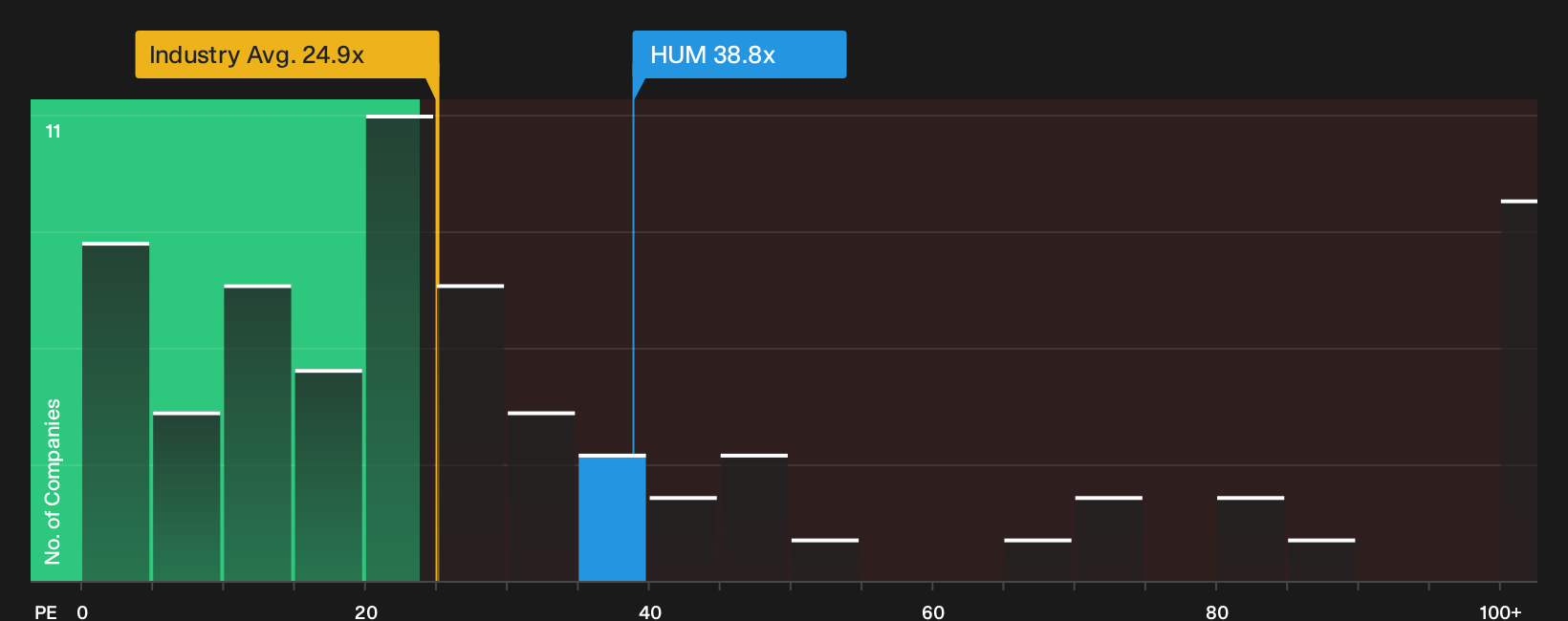 NYSE:HUM P/E Ratio as at Oct 2026