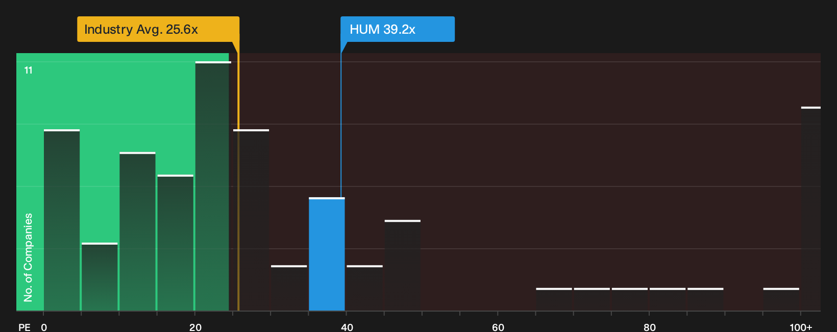 NYSE:HUM P/E Ratio as at Oct 2026