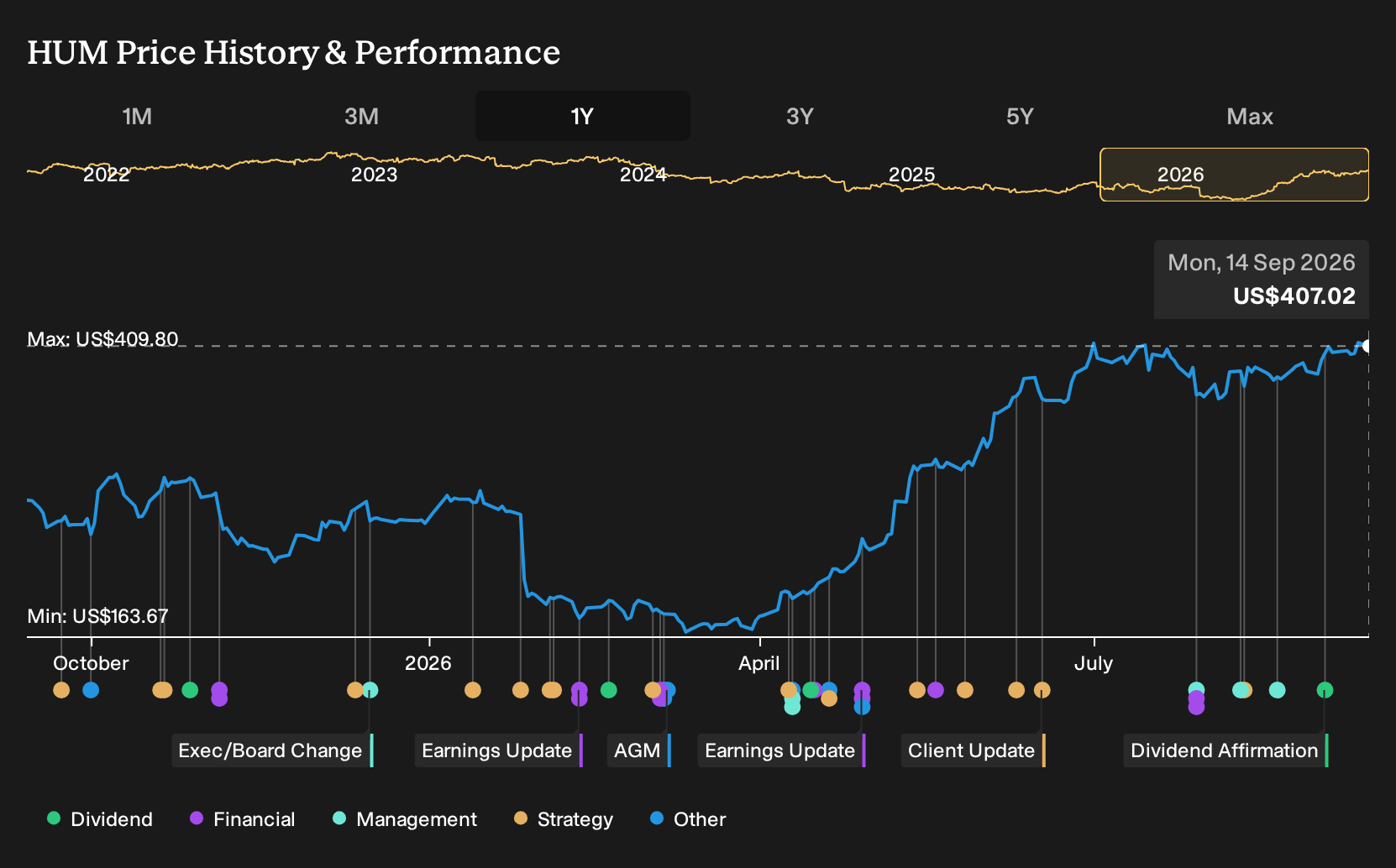NYSE:HUM 1-Year Stock Price Chart