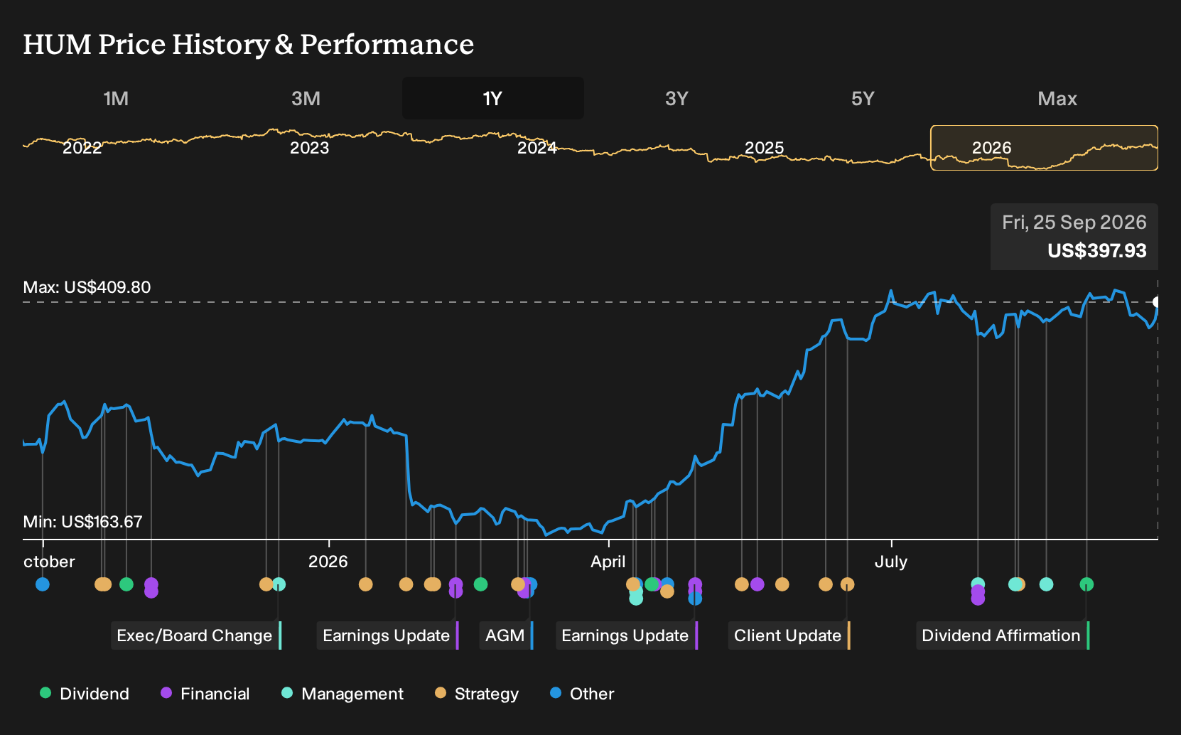 NYSE:HUM 1-Year Stock Price Chart