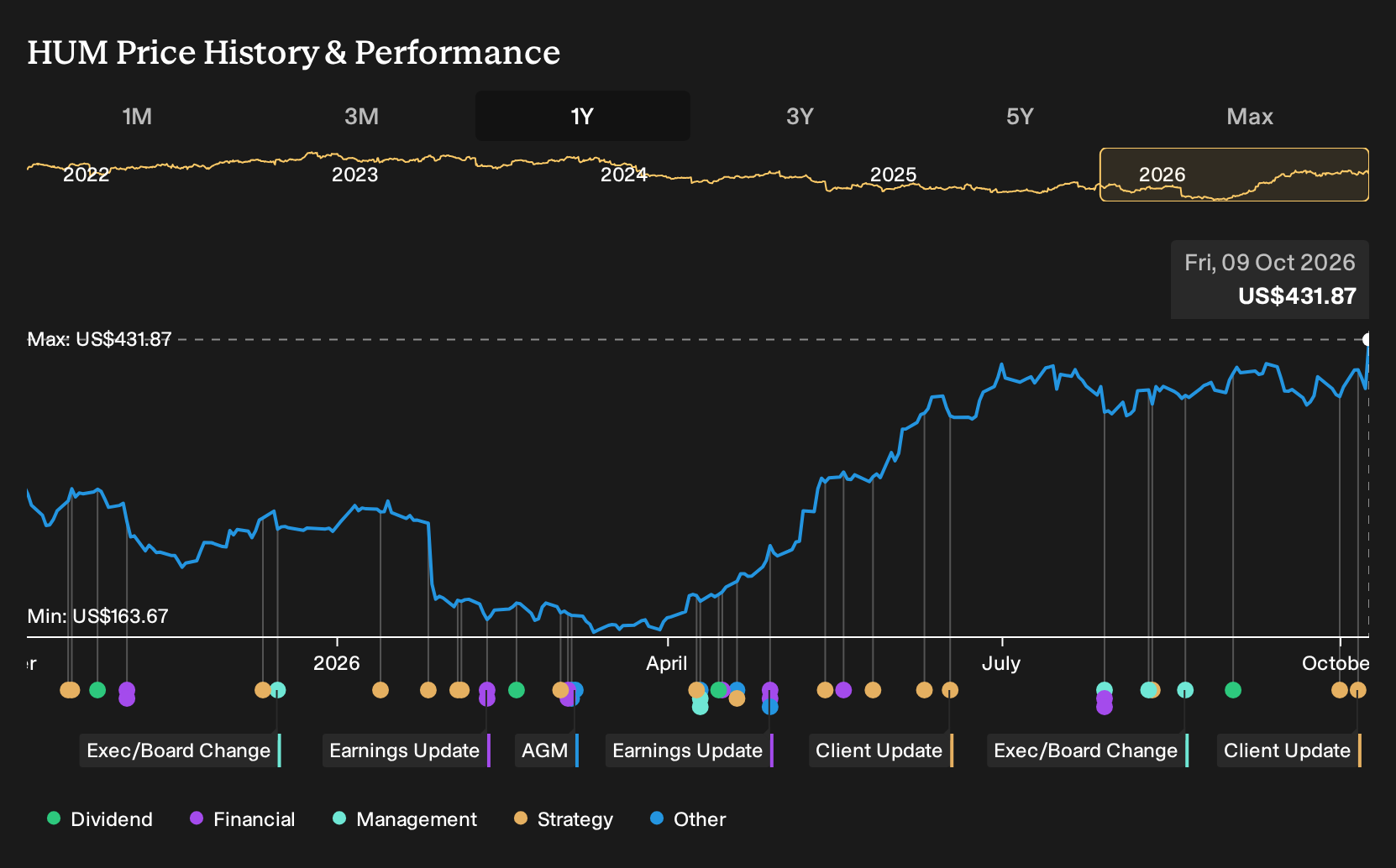 NYSE:HUM 1-Year Stock Price Chart