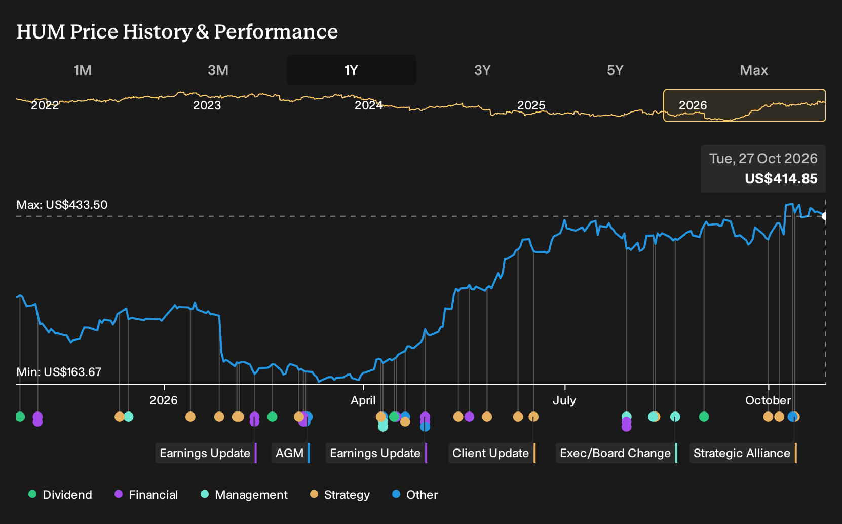 NYSE:HUM 1-Year Stock Price Chart