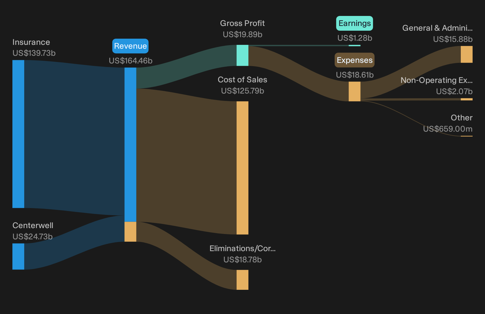 NYSE:HUM Revenue & Expenses Breakdown as at Sep 2026