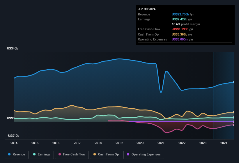 earnings-and-revenue-history