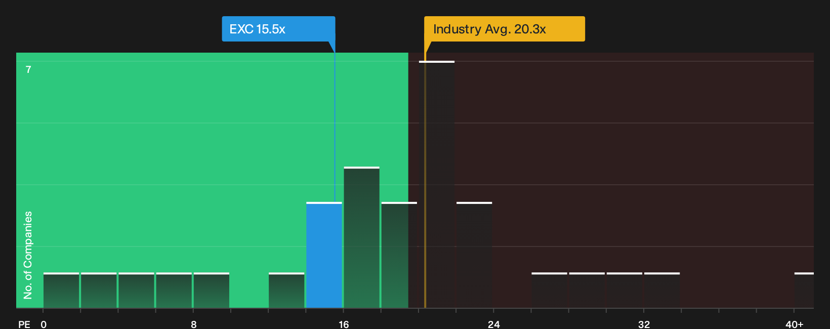 NasdaqGS:EXC P/E Ratio as at Oct 2026