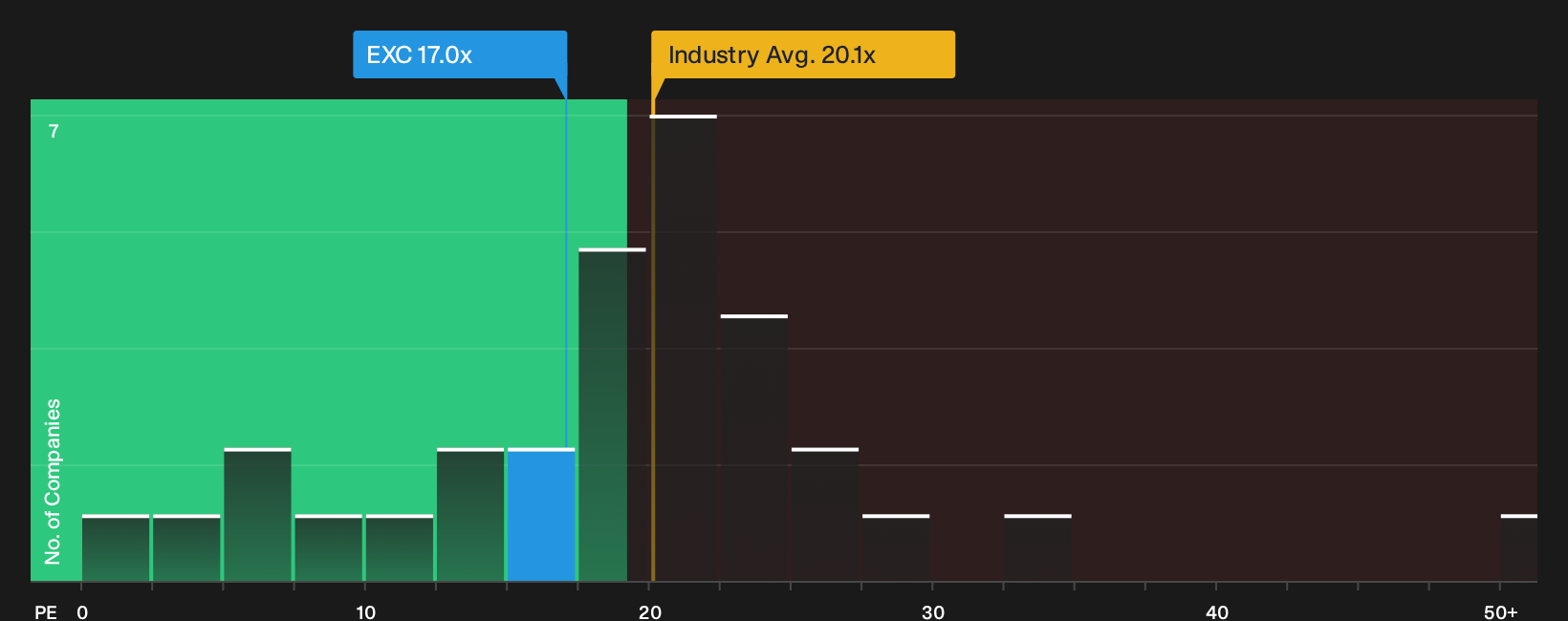 NasdaqGS:EXC P/E Ratio as at Oct 2026