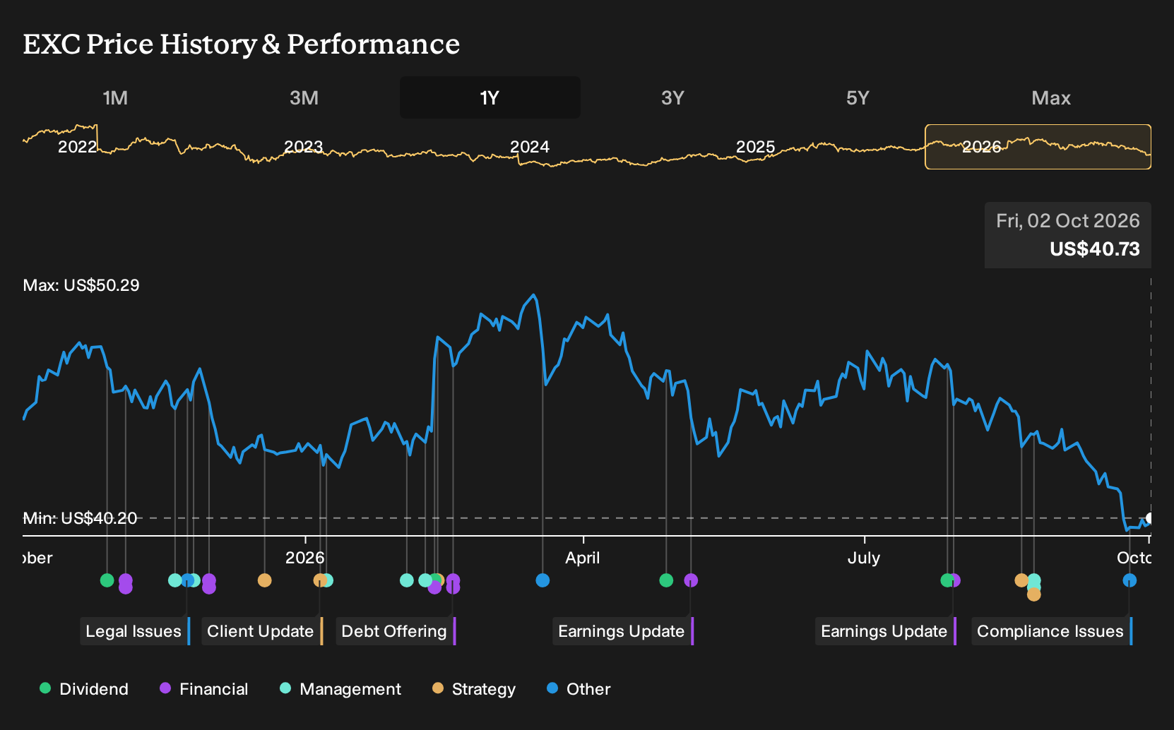 NasdaqGS:EXC 1-Year Stock Price Chart