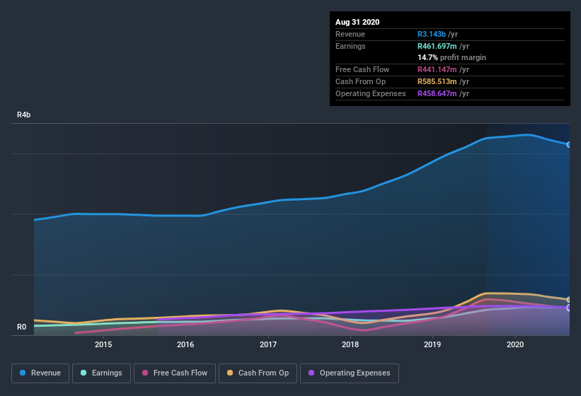 earnings-and-revenue-history