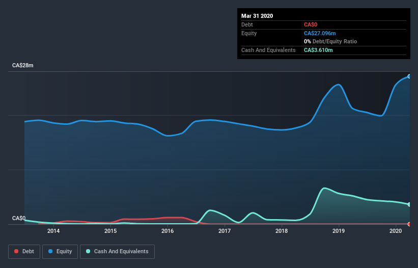 TSXV:SRL Debt to Equity History June 26th 2020