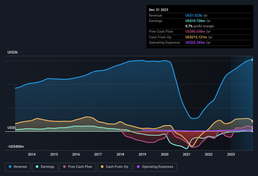 earnings-and-revenue-history