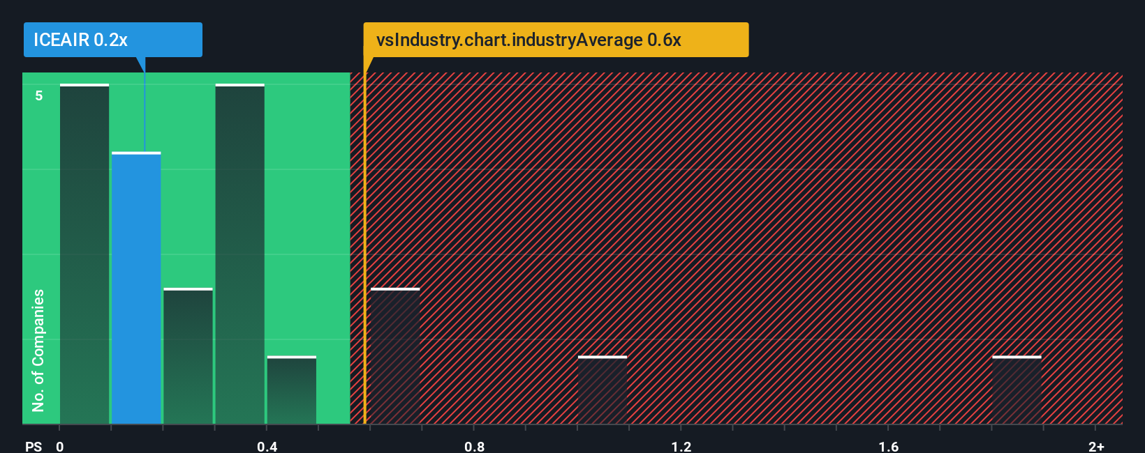 ps-multiple-vs-industry