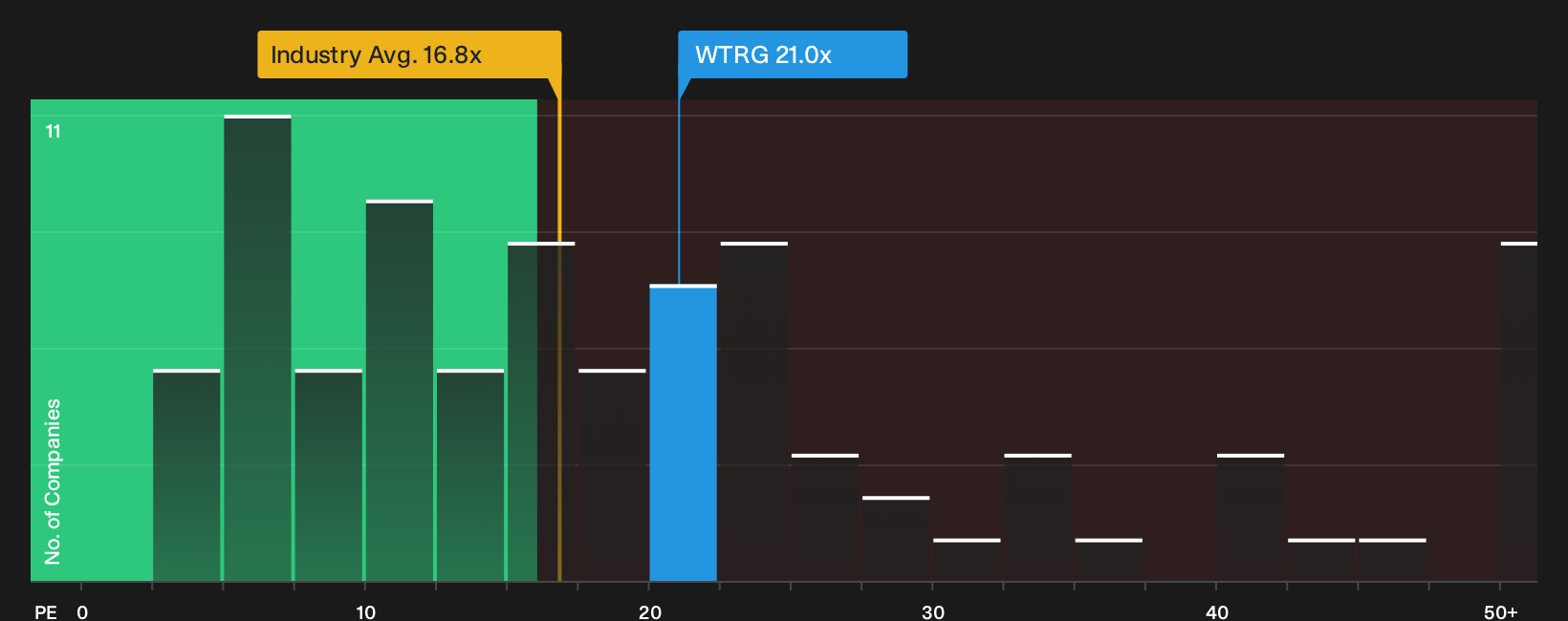 NYSE:WTRG P/E Ratio as at Sep 2026