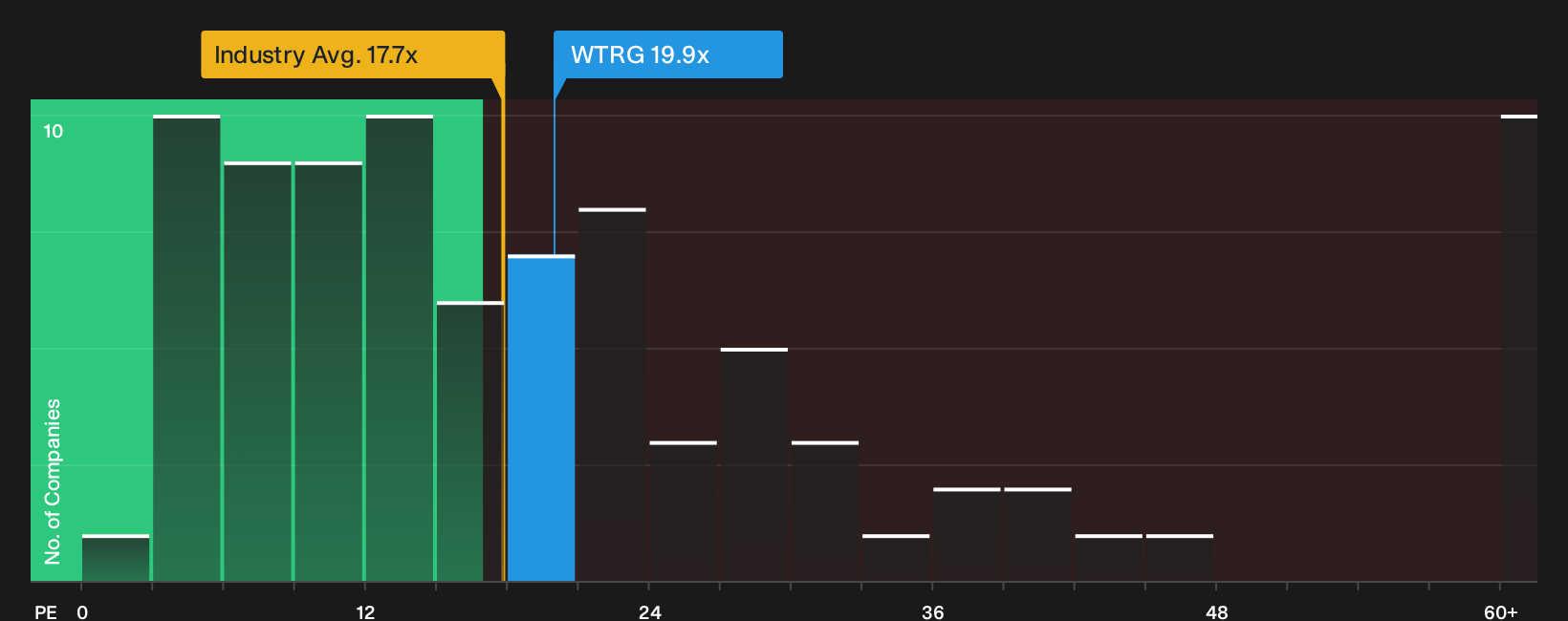 NYSE:WTRG P/E Ratio as at Oct 2026