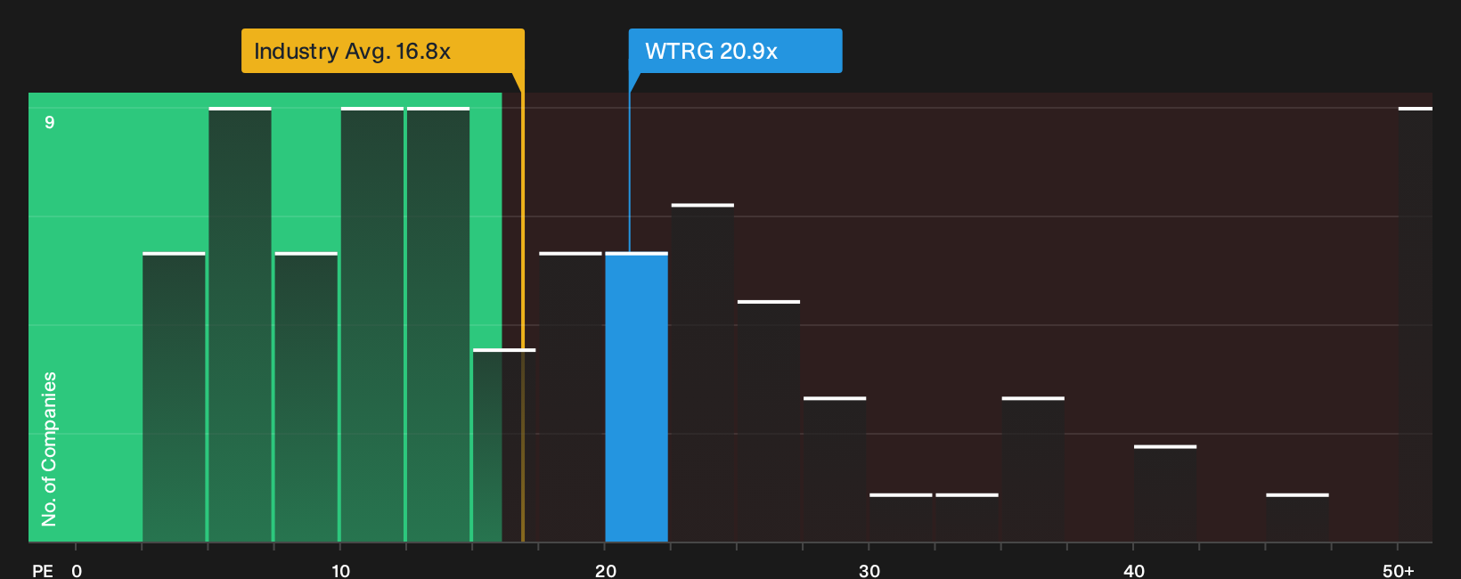 NYSE:WTRG P/E Ratio as at Oct 2026
