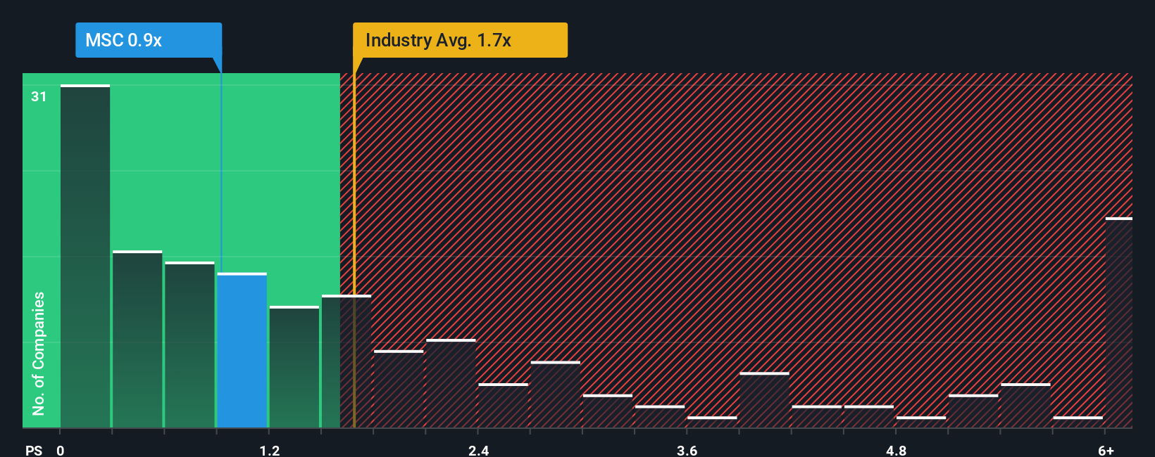 ps-multiple-vs-industry