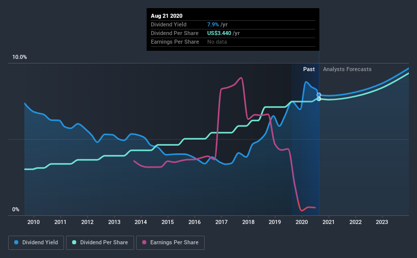 historic-dividend